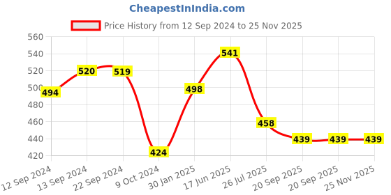 tatacliq.com Cello White Opalware 4 Ricca Mug & 1 Bowl  (0.18 L) cello Price History Graph from 12 Sep 2024 to 24 Nov 2025
