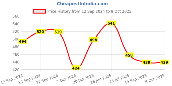 tatacliq.com Cello White Opalware 4 Ricca Mug & 1 Bowl  (0.18 L) cello Price History Graph from 12 Sep 2024 to 8 Oct 2025