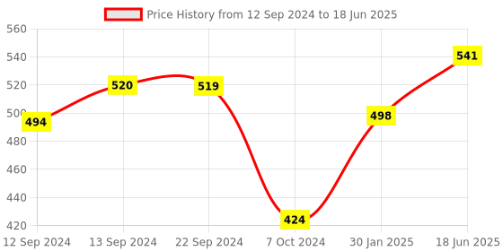 tatacliq.com Cello White Opalware 4 Ricca Mug & 1 Bowl  (0.18 L) cello Price History Graph from 12 Sep 2024 to 18 Jun 2025