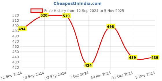 tatacliq.com Cello White Opalware 4 Ricca Mug & 1 Bowl (0.18 L) cello Price History Graph from 12 Sep 2024 to 5 Nov 2025