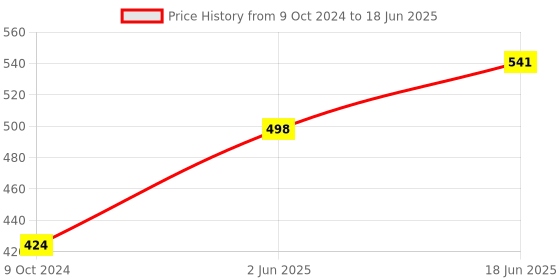 tatacliq.com Cello White Opalware 4 Ricca Mug & 1 Bowl  (0.18 L) cello Price History Graph from 9 Oct 2024 to 18 Jun 2025
