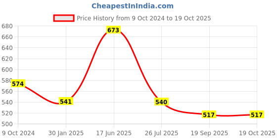 tatacliq.com Cello White Opalware 7-Piece Dessert Bowl & Serving Bowl Set cello Price History Graph from 9 Oct 2024 to 19 Oct 2025