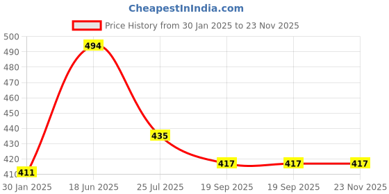 tatacliq.com Cello White Opalware Bowl - set of 2pcs Milano Mug & 1 cello Price History Graph from 30 Jan 2025 to 22 Nov 2025