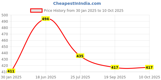 tatacliq.com Cello White Opalware Bowl - set of 2pcs Milano Mug & 1 cello Price History Graph from 30 Jan 2025 to 9 Oct 2025