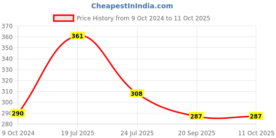 tatacliq.com Cello White Opalware Cup (0.1 L) - Set of 6 cello Price History Graph from 9 Oct 2024 to 10 Oct 2025