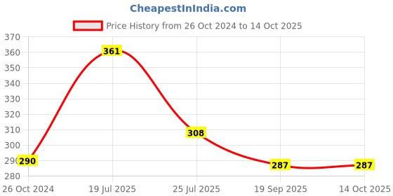 tatacliq.com Cello White Opalware Cup (0.1 L) - Set of 6 cello Price History Graph from 26 Oct 2024 to 14 Oct 2025