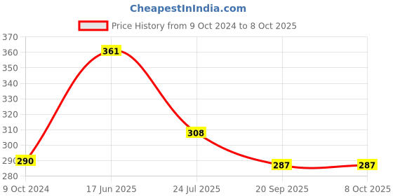 tatacliq.com Cello White Opalware Cup (0.1 L) - Set of 6 cello Price History Graph from 9 Oct 2024 to 8 Oct 2025