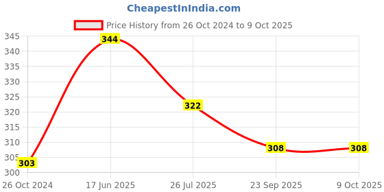 tatacliq.com Cello White Opalware Cup (0.13 L) - Set of 6 cello Price History Graph from 26 Oct 2024 to 9 Oct 2025