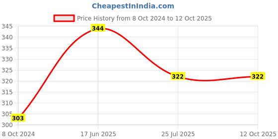 tatacliq.com Cello White Opalware Cup (0.13 L) - Set of 6 cello Price History Graph from 8 Oct 2024 to 11 Oct 2025
