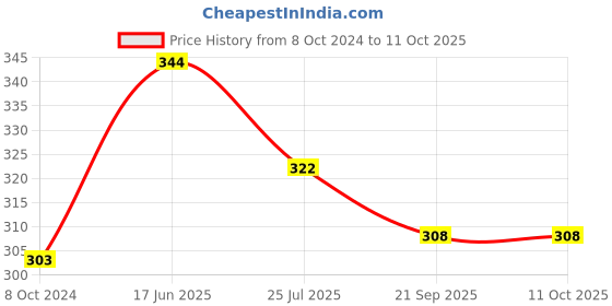 tatacliq.com Cello White Opalware Cup (0.13 L) - Set of 6 cello Price History Graph from 8 Oct 2024 to 10 Oct 2025