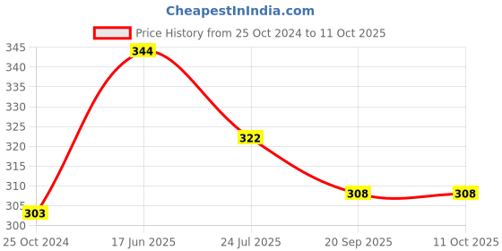 tatacliq.com Cello White Opalware Cup (0.13 L) - Set of 6 cello Price History Graph from 25 Oct 2024 to 11 Oct 2025
