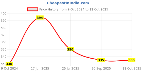 tatacliq.com Cello White Opalware Cup (0.16 L) - Set of 6 cello Price History Graph from 9 Oct 2024 to 11 Oct 2025