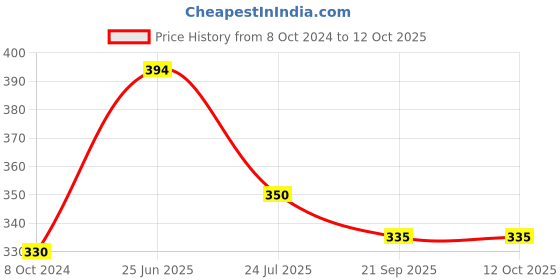 tatacliq.com Cello White Opalware Cup (0.16 L) - Set of 6 cello Price History Graph from 8 Oct 2024 to 11 Oct 2025