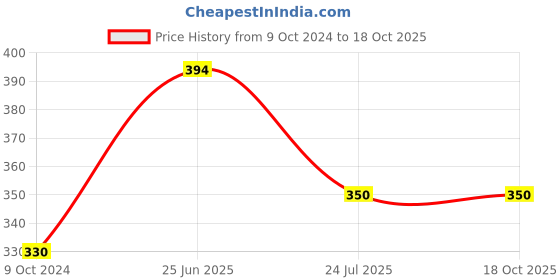 tatacliq.com Cello White Opalware Cup (0.16 L) - Set of 6 cello Price History Graph from 9 Oct 2024 to 18 Oct 2025