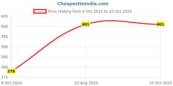 tatacliq.com Cello White Opalware Cup (0.18 L) - Set of 6 cello Price History Graph from 9 Oct 2024 to 9 Oct 2025
