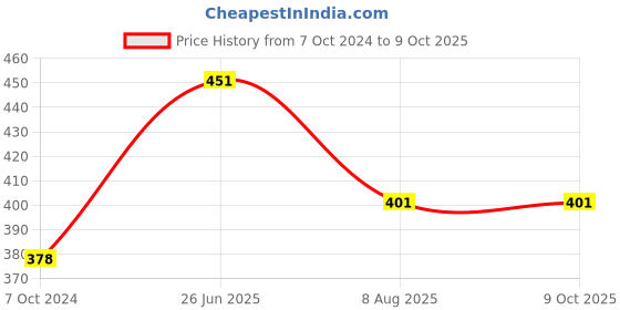 tatacliq.com Cello White Opalware Cup (0.18 L) - Set of 6 cello Price History Graph from 7 Oct 2024 to 9 Oct 2025