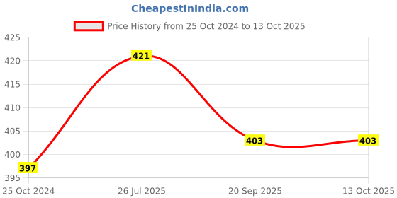 tatacliq.com Cello White Opalware Cup (0.18 L) - Set of 6 cello Price History Graph from 25 Oct 2024 to 12 Oct 2025