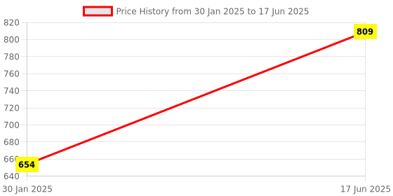tatacliq.com Cello White Opalware Cup & Saucer - Set of 6 cello Price History Graph from 30 Jan 2025 to 17 Jun 2025