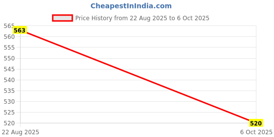 tatacliq.com Cello White Opalware Cup & Saucer - Set of 6 cello Price History Graph from 22 Aug 2025 to 6 Oct 2025