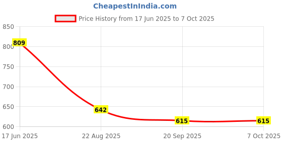 tatacliq.com Cello White Opalware Cup & Saucer - Set of 6 cello Price History Graph from 17 Jun 2025 to 7 Oct 2025