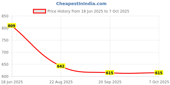 tatacliq.com Cello White Opalware Cup & Saucer - Set of 6 cello Price History Graph from 18 Jun 2025 to 7 Oct 2025