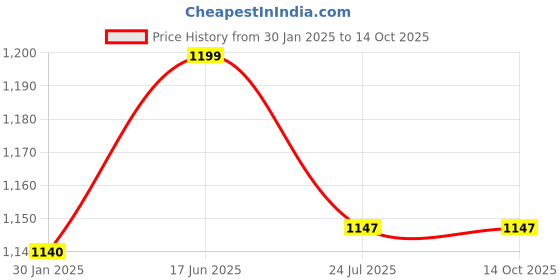 tatacliq.com Cello White opalware Dinner Set - 10pcs cello Price History Graph from 30 Jan 2025 to 14 Oct 2025