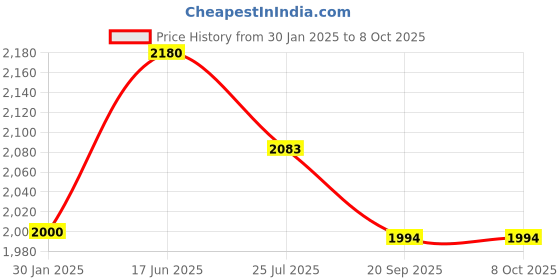 tatacliq.com Cello White opalware Dinner Set - 18pcs cello Price History Graph from 30 Jan 2025 to 7 Oct 2025
