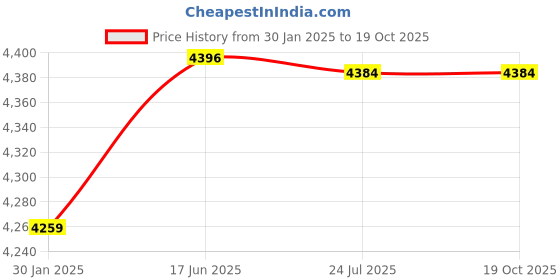tatacliq.com Cello White Opalware Dinner Set - 27pcs cello Price History Graph from 30 Jan 2025 to 19 Oct 2025