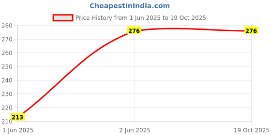 tatacliq.com Cello White Opalware Mixing Bowl with Premium Lid - Set of 2 cello Price History Graph from 1 Jun 2025 to 18 Oct 2025
