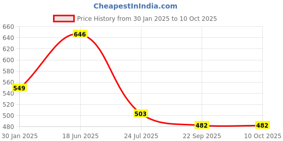 tatacliq.com Cello White Opalware Pudding Bowl & Serving Bowl - Set of 7 cello Price History Graph from 30 Jan 2025 to 9 Oct 2025
