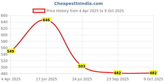 tatacliq.com Cello White Opalware Pudding Bowl & Serving Bowl - Set of 7 cello Price History Graph from 4 Apr 2025 to 9 Oct 2025