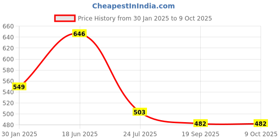 tatacliq.com Cello White Opalware Pudding Bowl & Serving Bowl - Set of 7 cello Price History Graph from 30 Jan 2025 to 8 Oct 2025