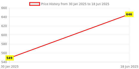 tatacliq.com Cello White Opalware Pudding Bowl & Serving Bowl - Set of 7 cello Price History Graph from 30 Jan 2025 to 18 Jun 2025