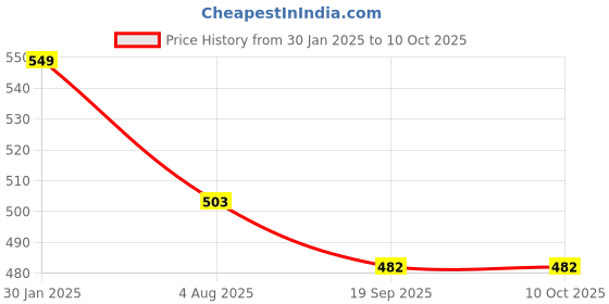 tatacliq.com Cello White Opalware Pudding Bowl & Serving Bowl - Set of 7 cello Price History Graph from 30 Jan 2025 to 7 Oct 2025