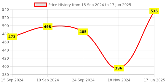 tatacliq.com Cello White Opalware Snack Bowl (0.42 L) - Set of 4 cello Price History Graph from 15 Sep 2024 to 17 Jun 2025