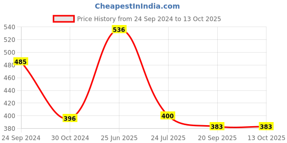 tatacliq.com Cello White Opalware Snack Bowl (0.42 L) - Set of 4 cello Price History Graph from 24 Sep 2024 to 13 Oct 2025
