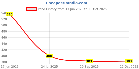 tatacliq.com Cello White Opalware Snack Bowl (0.42 L) - Set of 4 cello Price History Graph from 17 Jun 2025 to 10 Oct 2025