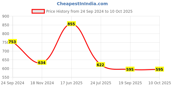 tatacliq.com Cello White Opalware Snack Bowl (0.42 L) - Set of 6 cello Price History Graph from 24 Sep 2024 to 9 Oct 2025