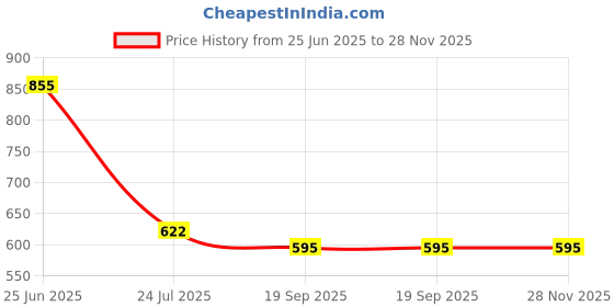 tatacliq.com Cello White Opalware Snack Bowl (0.42 L) - Set of 6 cello Price History Graph from 25 Jun 2025 to 27 Nov 2025