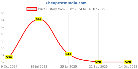 tatacliq.com Cello White Opalware Storage Container - Set of 3 cello Price History Graph from 9 Oct 2024 to 14 Oct 2025