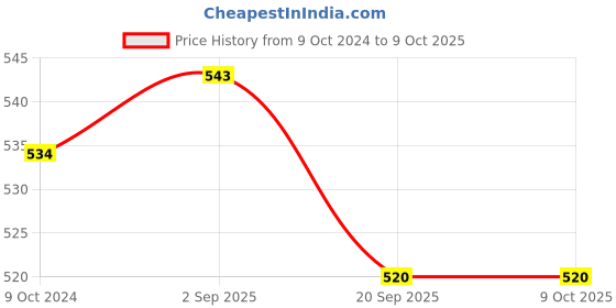 tatacliq.com Cello White Opalware Storage Container - Set of 3 cello Price History Graph from 9 Oct 2024 to 9 Oct 2025