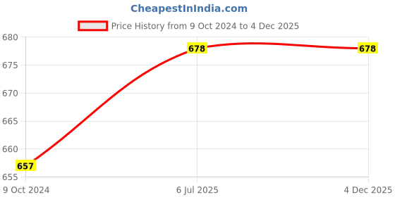 tatacliq.com Cello White Opalware Storage Container with Lid - Set of 4 cello Price History Graph from 9 Oct 2024 to 2 Dec 2025