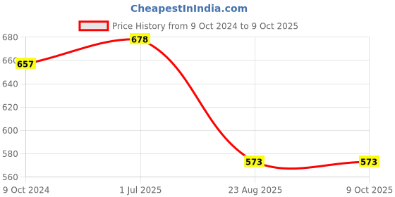 tatacliq.com Cello White Opalware Storage Container with Lid - Set of 4 cello Price History Graph from 9 Oct 2024 to 9 Oct 2025