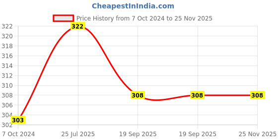 tatacliq.com Cello White Opalware Tea & Coffee Mug - Set of 6 cello Price History Graph from 7 Oct 2024 to 24 Nov 2025