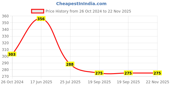 tatacliq.com Cello White Opalware Tea & Coffee Mug - Set of 6 cello Price History Graph from 26 Oct 2024 to 22 Nov 2025