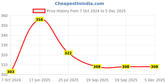 tatacliq.com Cello White Opalware Tea & Coffee Mug - Set of 6 cello Price History Graph from 7 Oct 2024 to 5 Dec 2025