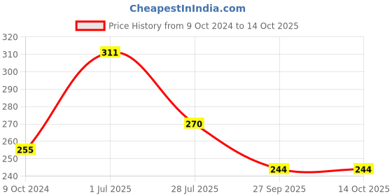 tatacliq.com Cello White Opalware Tea & Coffee Mug - Set of 6 cello Price History Graph from 9 Oct 2024 to 14 Oct 2025