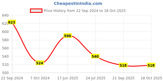 tatacliq.com Cello White Opalware Tea Set (6 Cups & 6 Saucers) cello Price History Graph from 22 Sep 2024 to 18 Oct 2025