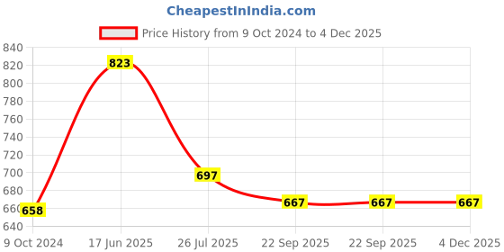 tatacliq.com Cello White Opalware Tiffany Dry Fruit Storage Bowl - Set of 9 cello Price History Graph from 9 Oct 2024 to 4 Dec 2025