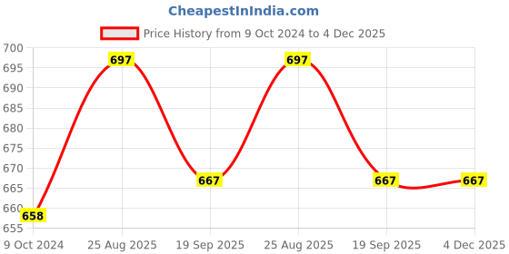 tatacliq.com Cello White Opalware Tiffany Dry Fruit Storage Bowl - Set of 9 cello Price History Graph from 9 Oct 2024 to 4 Dec 2025